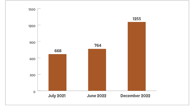 Bar graph showing number of creative spaces July 2021 to December 2022