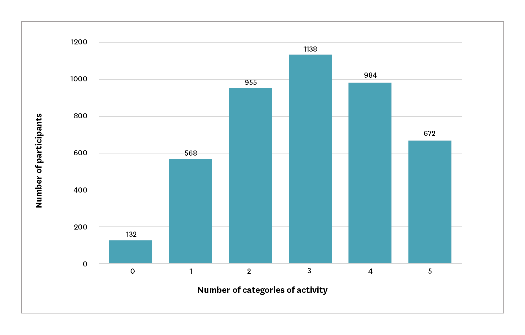 Bar graph with number of participants on Y axis and number of categories on X. Detailed description below