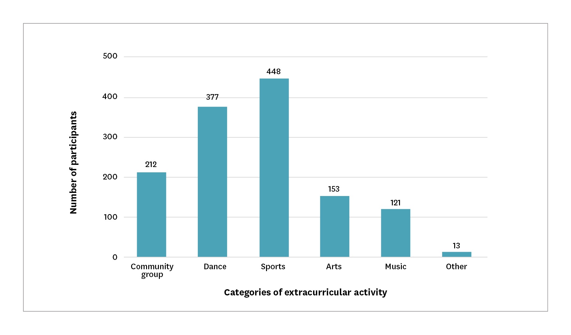 Bar graph with number of participants on Y axis and number of categories of extracurricular activity on X. Detailed description below.