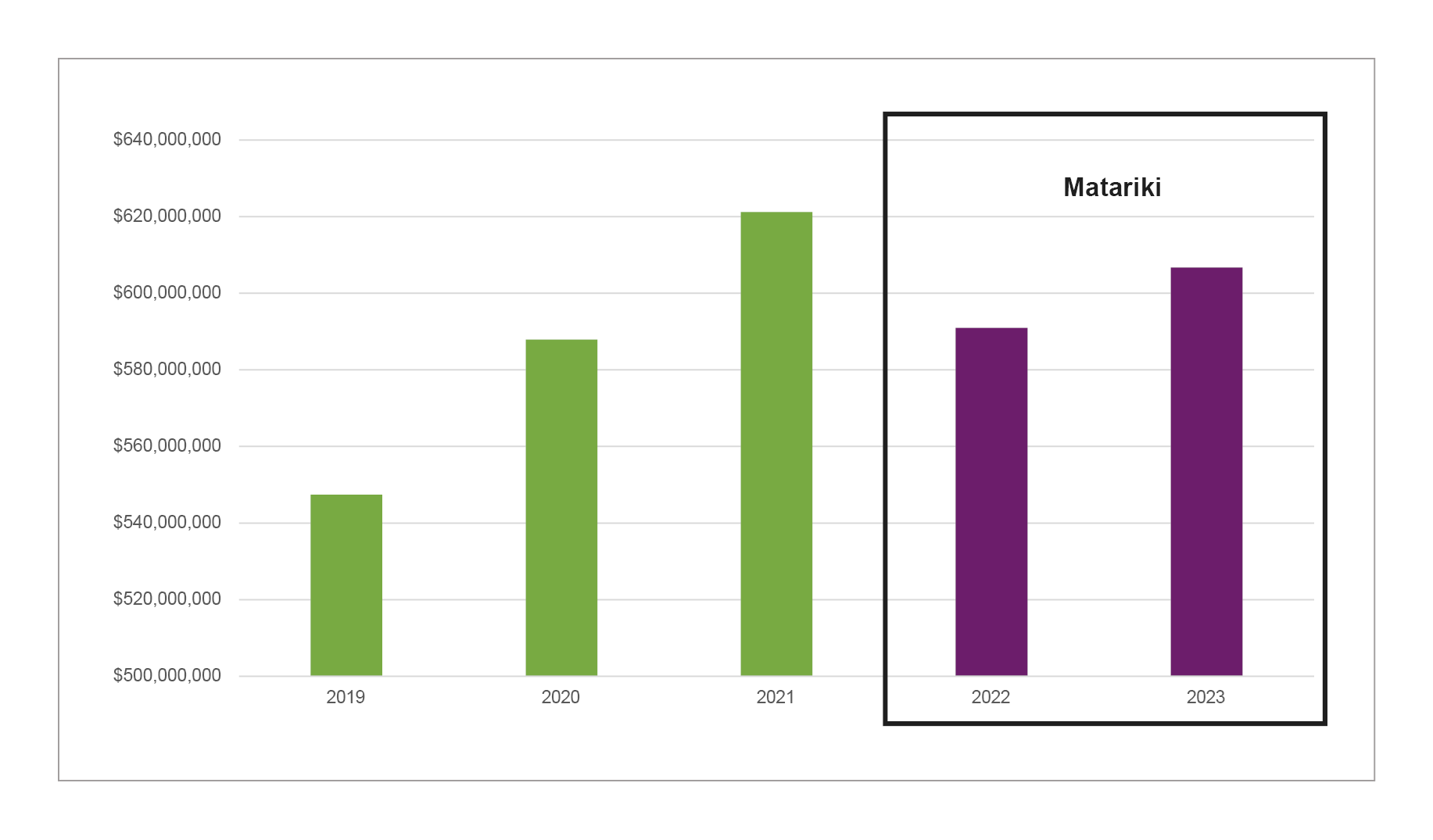 Bar graph showing the total consumer spend over Matariki, there is a box around the  Matariki bars.