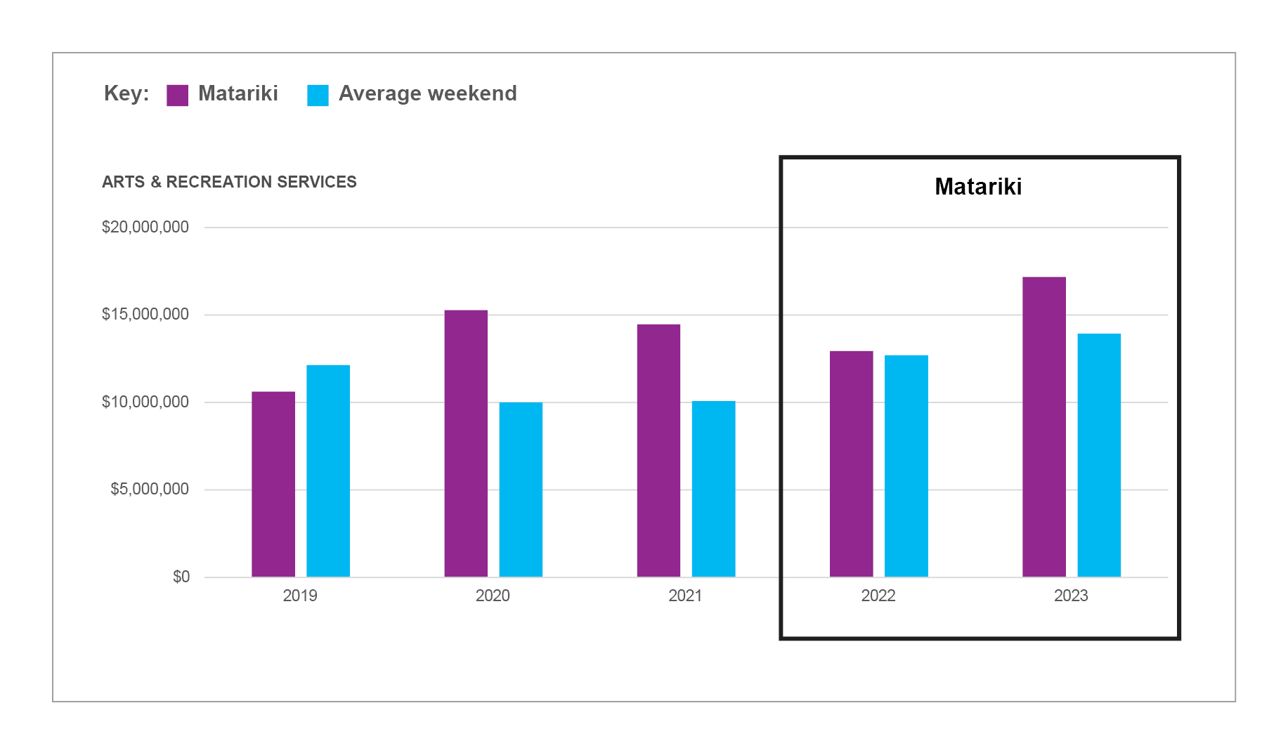 Bar graph showing the consumer spend over Matariki in the arts and recreation sector, there is a box around the  Matariki bars.
