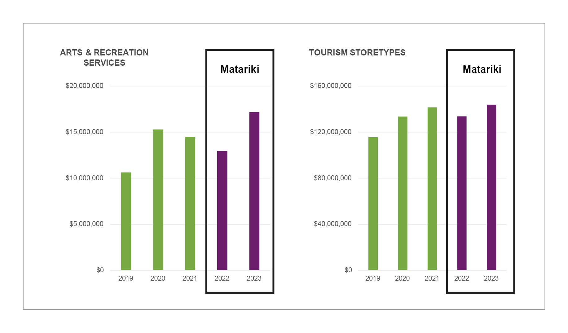 Bar graph showing the consumer spend over Matariki in the arts and recreation sector and the tourism sector, there is a box around the  Matariki bars.