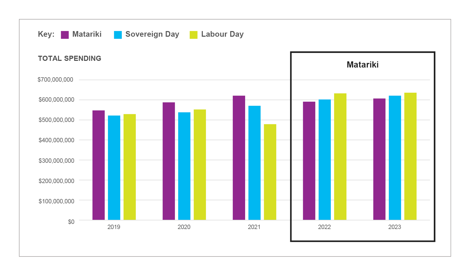 Bar graph showing the consumer spend over Matariki compared to other weekends, there is a box around the  Matariki bars.