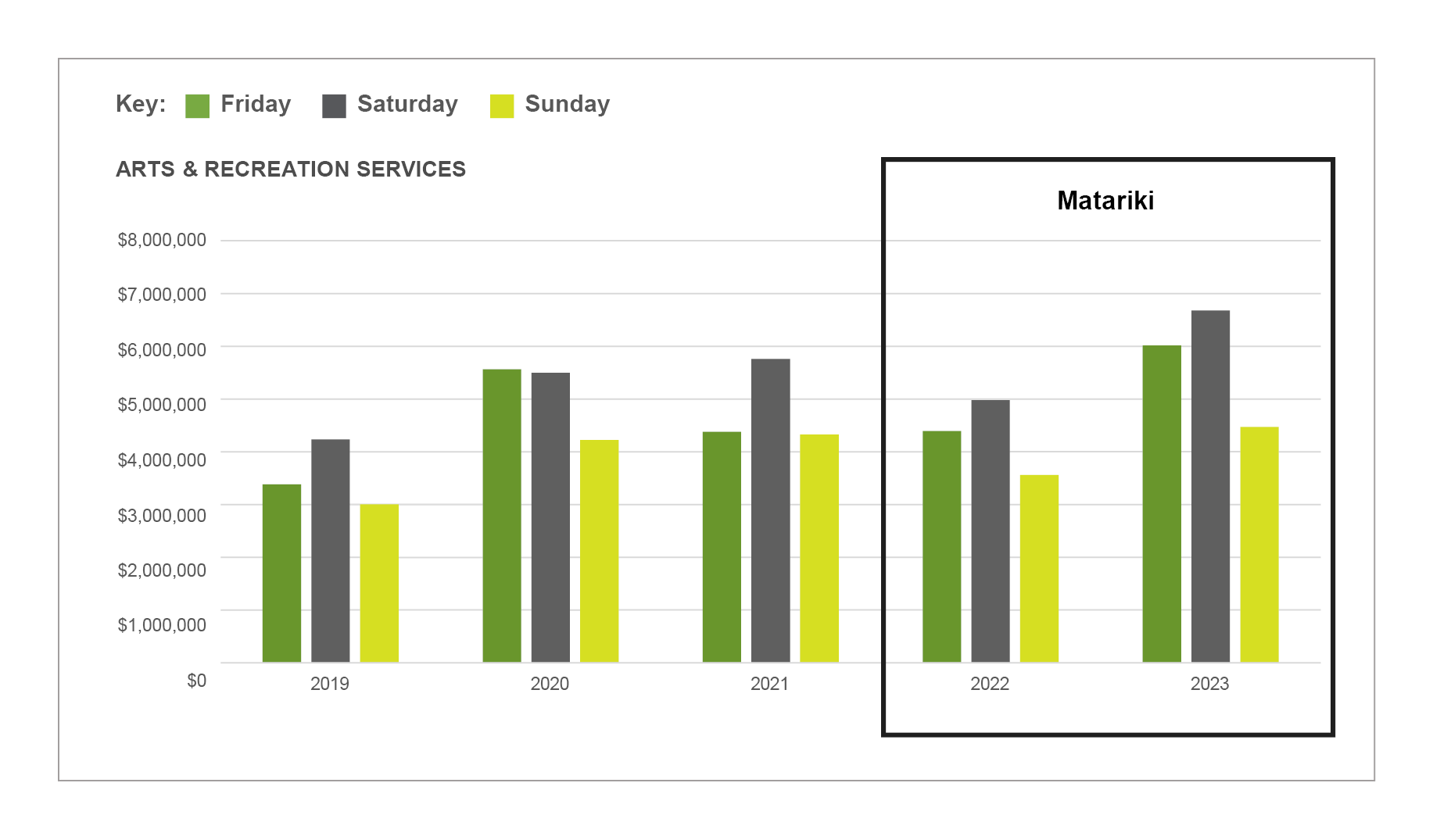 Bar graph showing the consumer spend over Matariki in the arts and recreation sector, there is a box around the  Matariki bars.