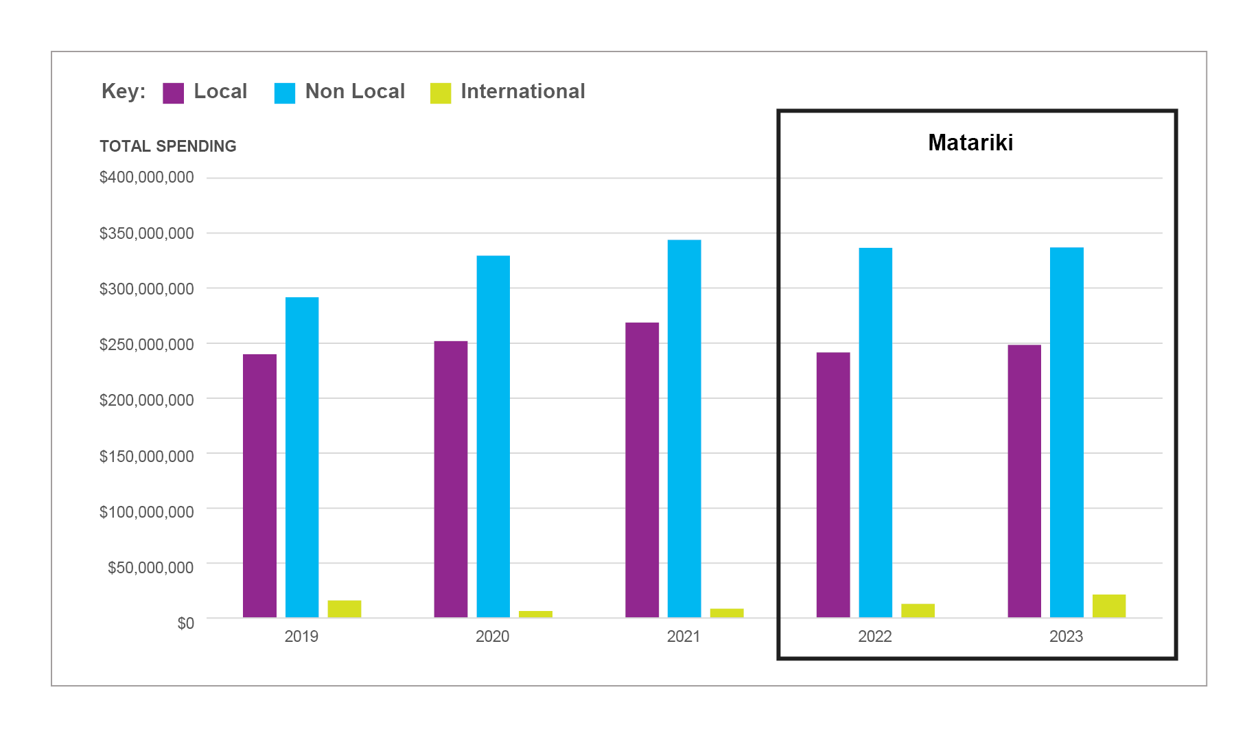 Bar graph showing the total consumer spend by cardholder over Matariki, there is a box around the  Matariki bars.