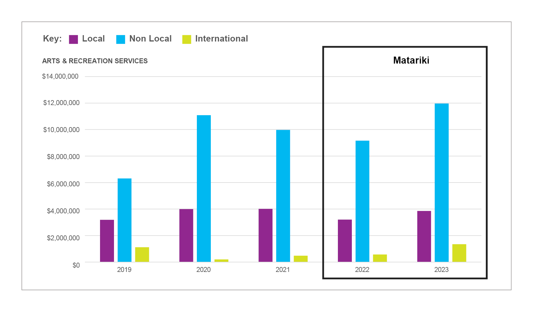 Bar graph showing the consumer spend over Matariki in the arts and recreation sector by cardholder, there is a box around the  Matariki bars.