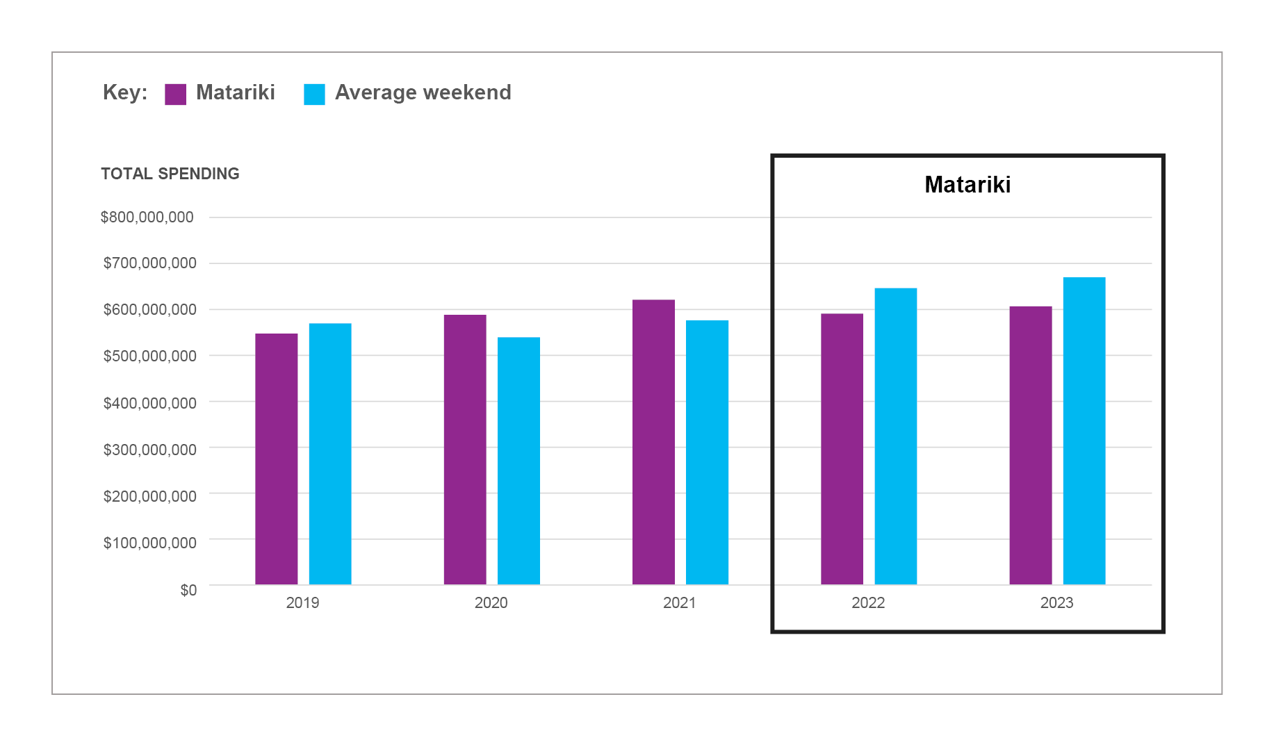 Bar graph showing the total consumer spend over Matariki and comparable weekends, there is a box around the  Matariki bars.