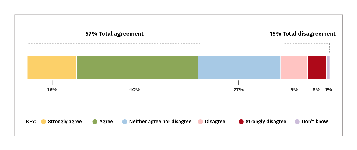 Chart showing levels of agreement